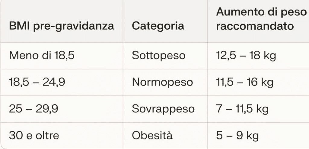 L'aumento di peso e l'alimentazione in gravidanza